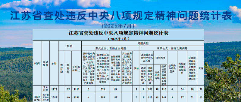 2025年7月全省查處違反中央八項(xiàng)規(guī)定精神問題1172起
