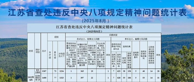 2025年8月全省查處違反中央八項(xiàng)規(guī)定精神問題1307起